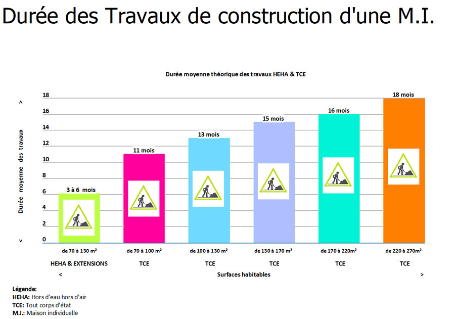 durée des travaux