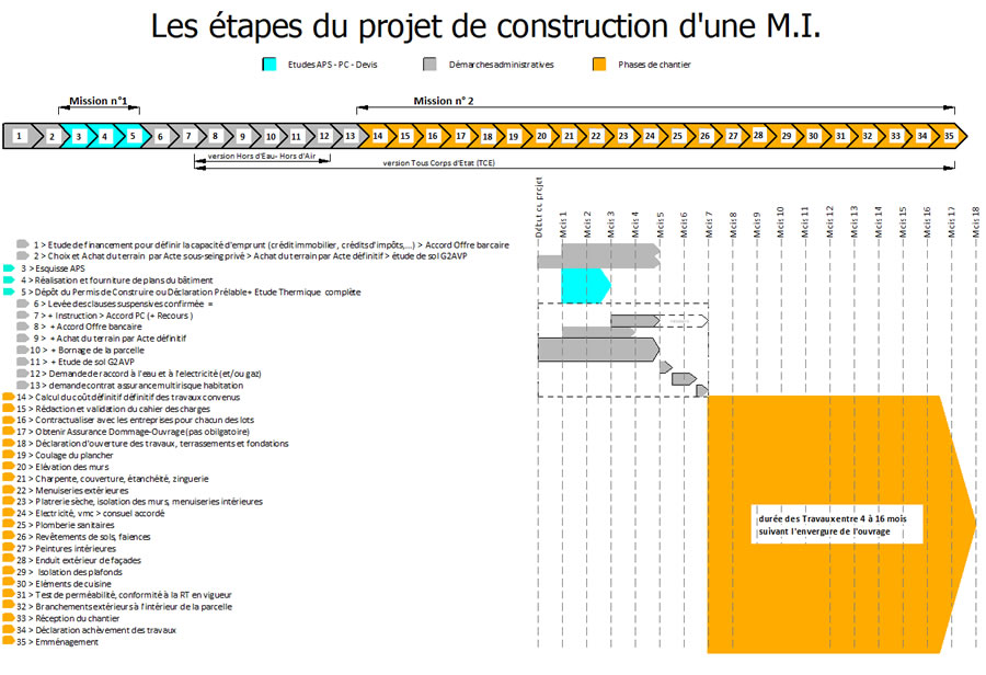 étapes de la construction