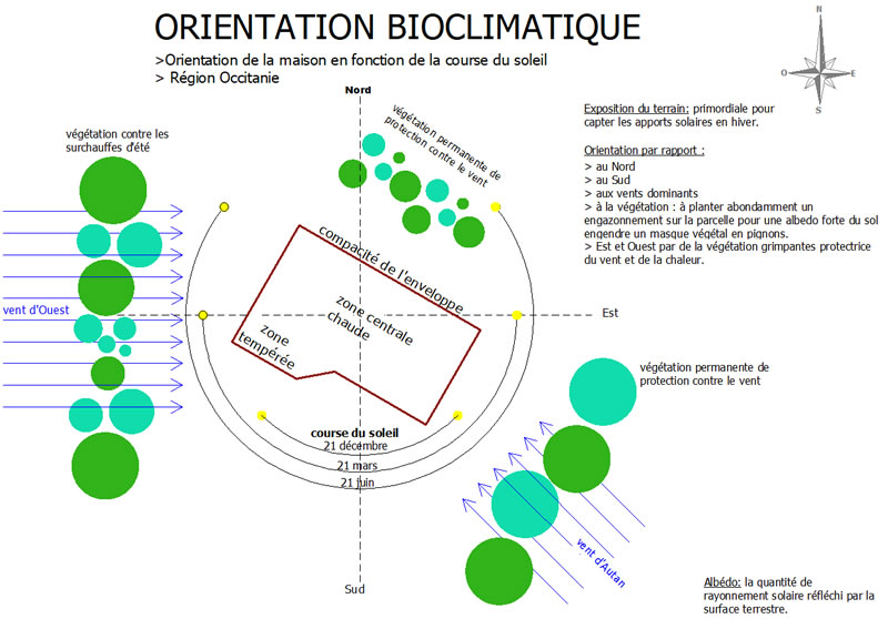 orientation bioclimatique